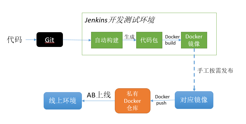 Jenkins-Docker流程